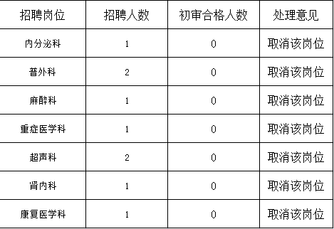 2021年日照心臟病醫院公開招聘崗位取消情況公示